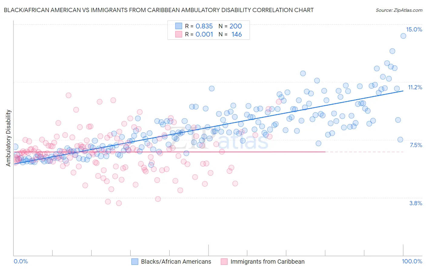 Black/African American vs Immigrants from Caribbean Ambulatory Disability