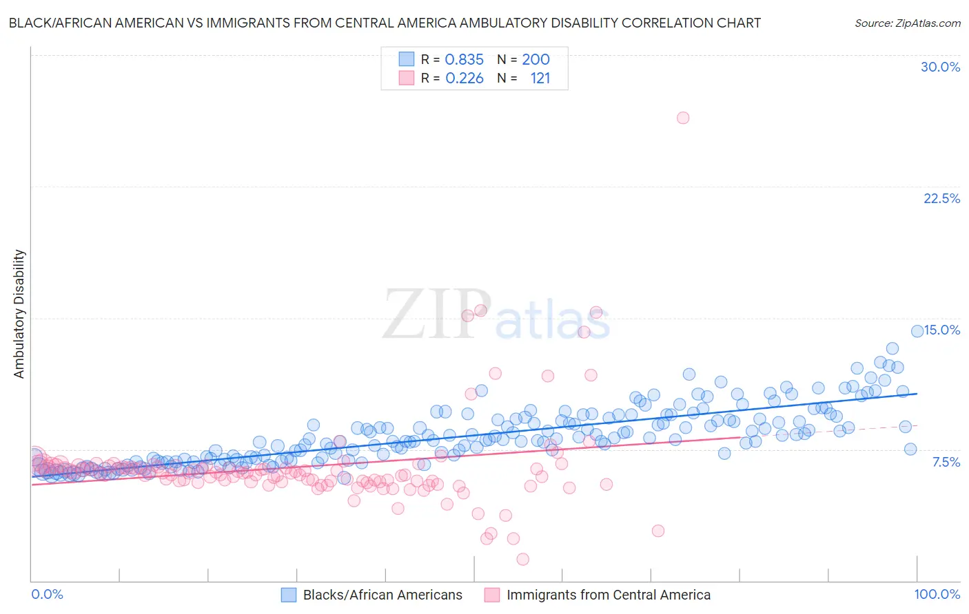 Black/African American vs Immigrants from Central America Ambulatory Disability