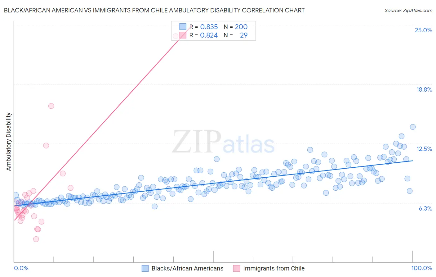 Black/African American vs Immigrants from Chile Ambulatory Disability