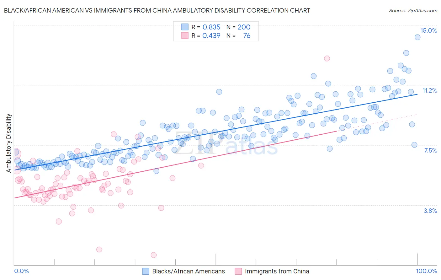 Black/African American vs Immigrants from China Ambulatory Disability