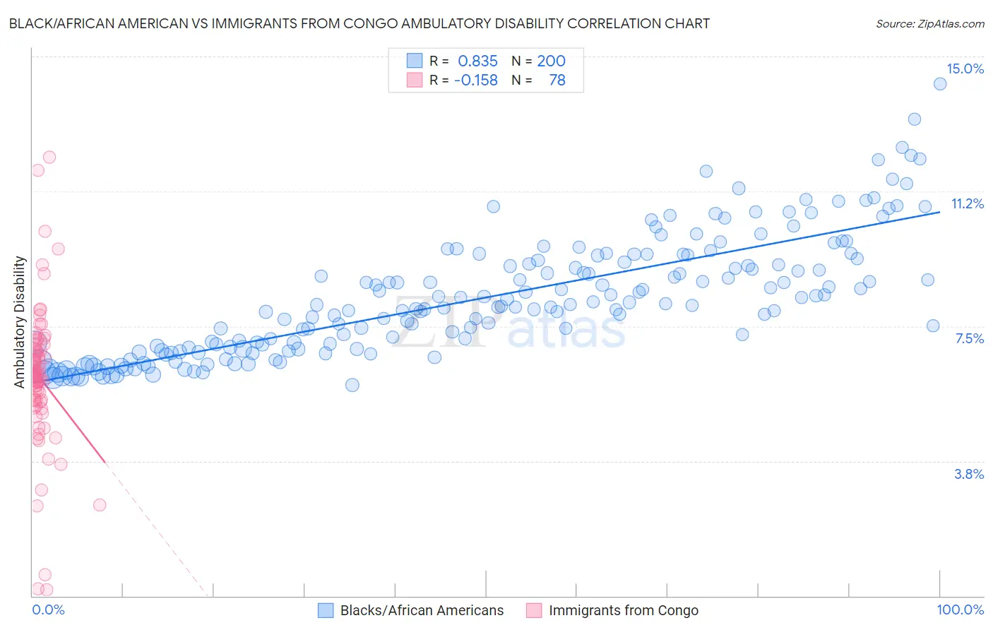 Black/African American vs Immigrants from Congo Ambulatory Disability