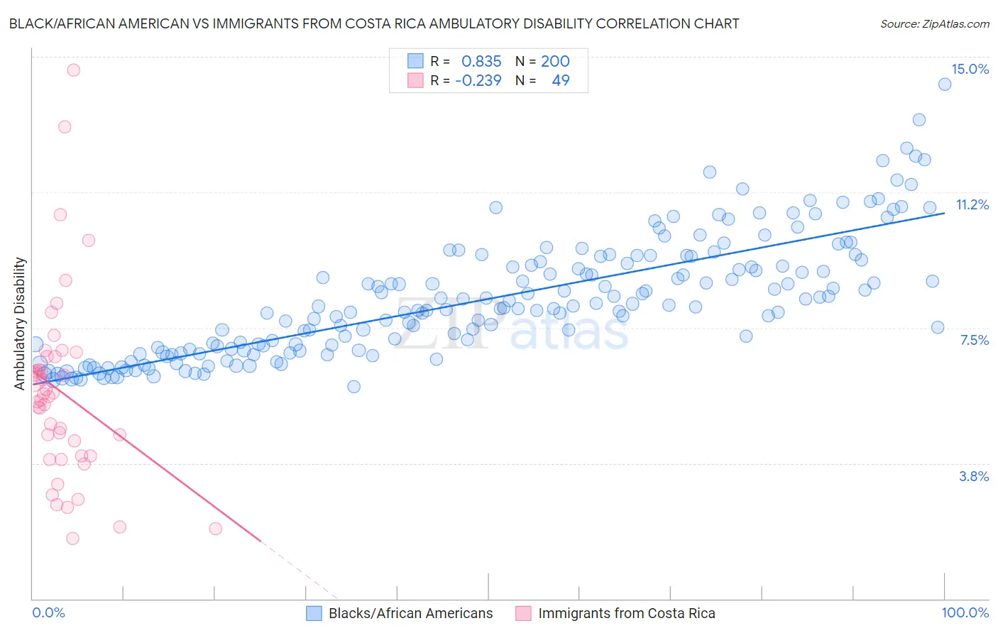 Black/African American vs Immigrants from Costa Rica Ambulatory Disability