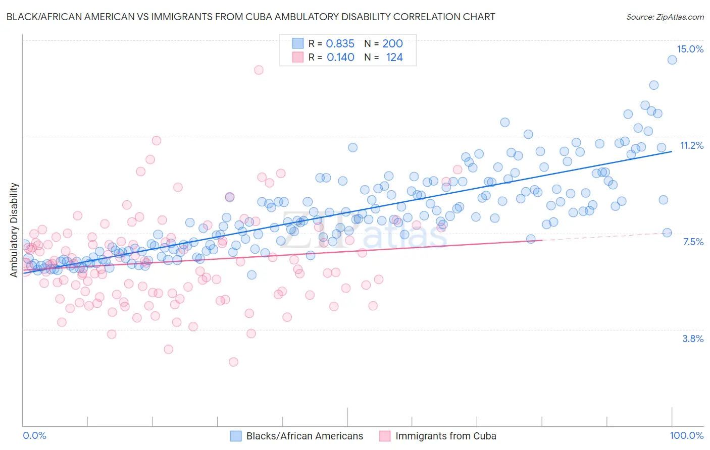 Black/African American vs Immigrants from Cuba Ambulatory Disability