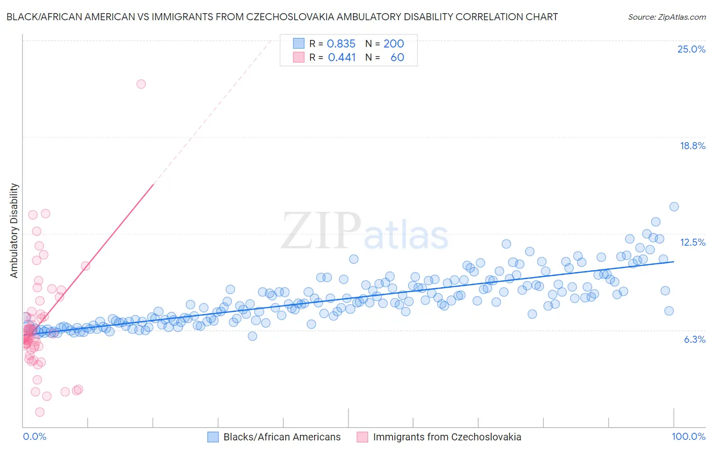 Black/African American vs Immigrants from Czechoslovakia Ambulatory Disability