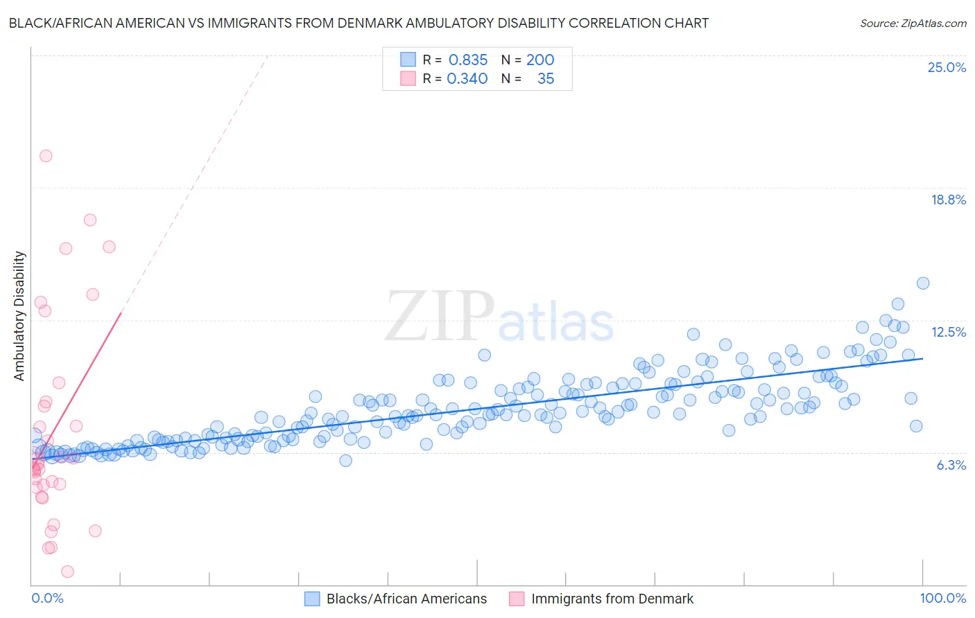 Black/African American vs Immigrants from Denmark Ambulatory Disability