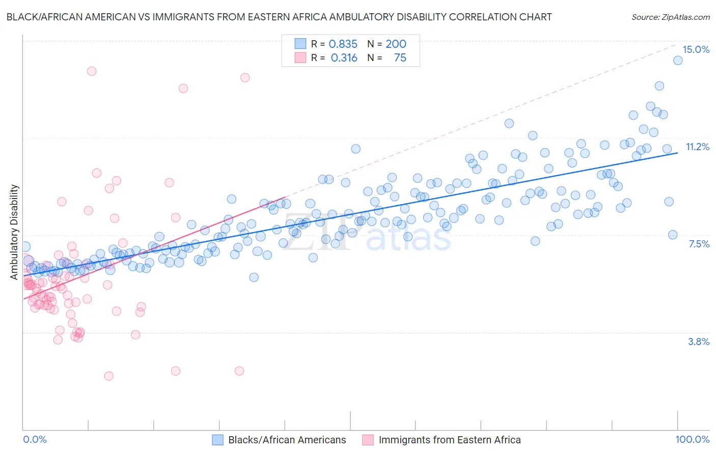 Black/African American vs Immigrants from Eastern Africa Ambulatory Disability