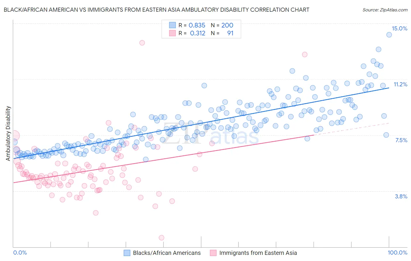 Black/African American vs Immigrants from Eastern Asia Ambulatory Disability