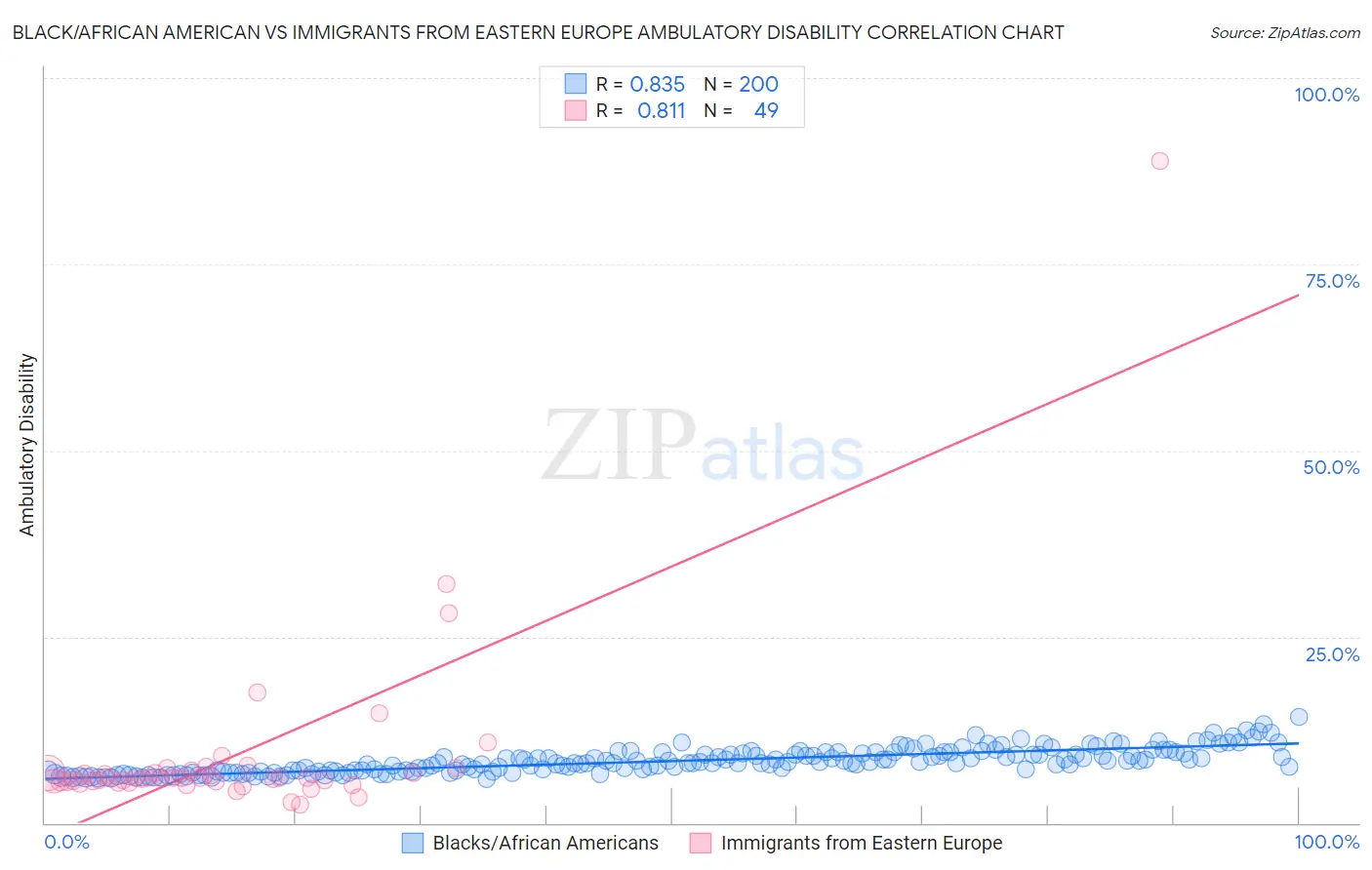 Black/African American vs Immigrants from Eastern Europe Ambulatory Disability