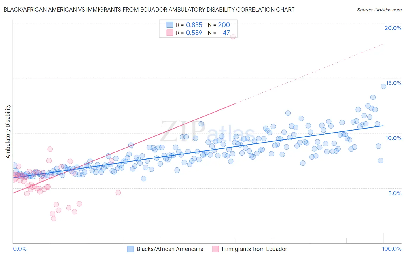 Black/African American vs Immigrants from Ecuador Ambulatory Disability