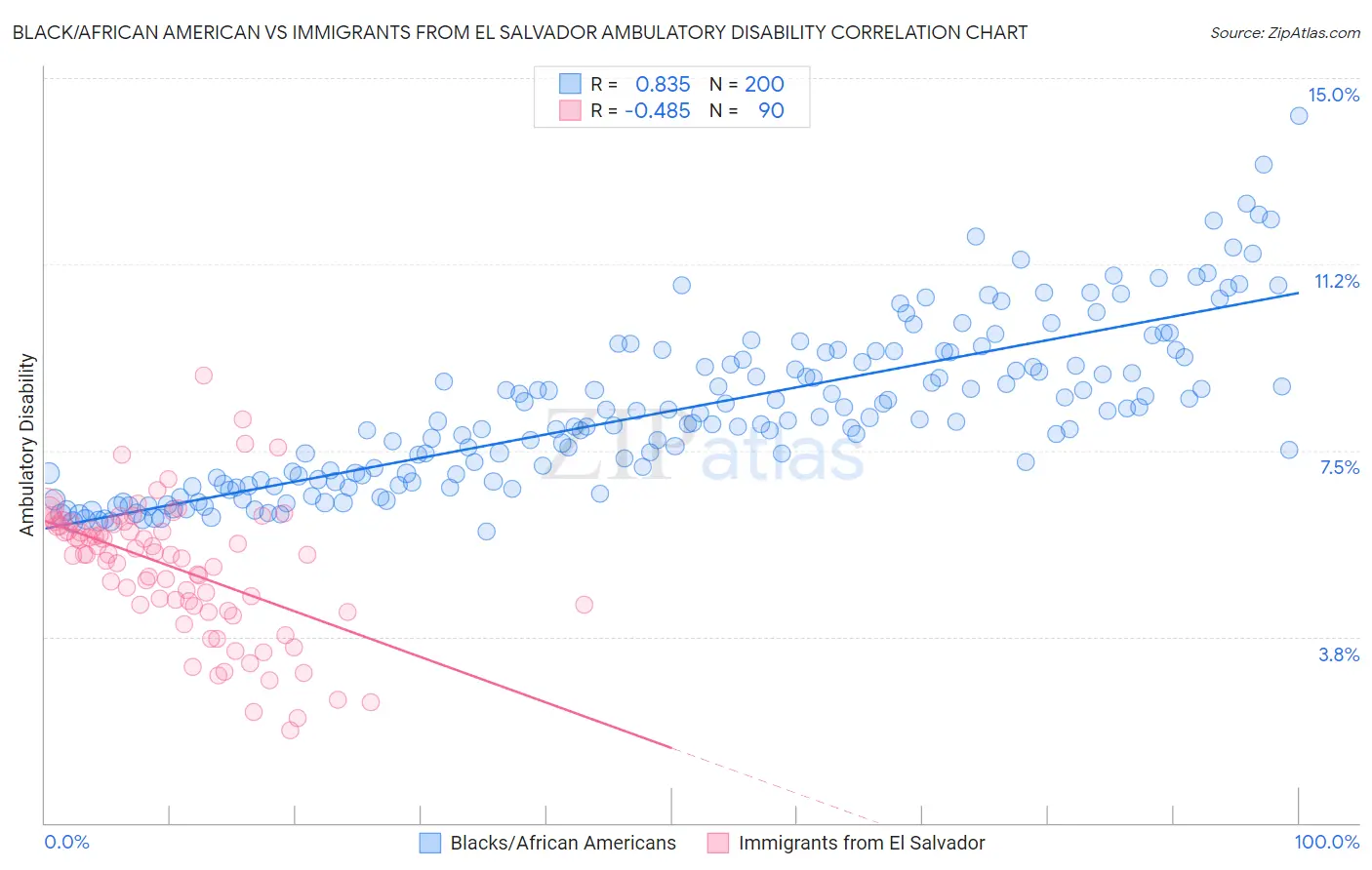 Black/African American vs Immigrants from El Salvador Ambulatory Disability