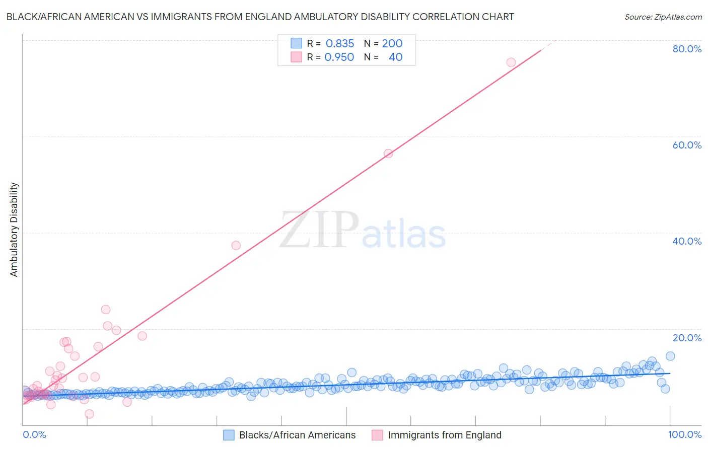 Black/African American vs Immigrants from England Ambulatory Disability