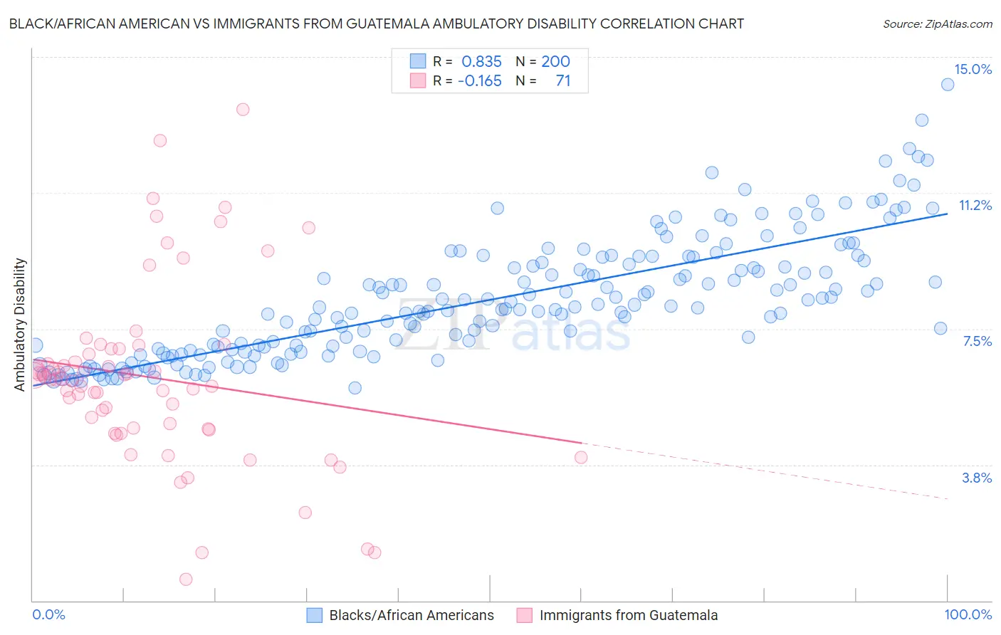 Black/African American vs Immigrants from Guatemala Ambulatory Disability
