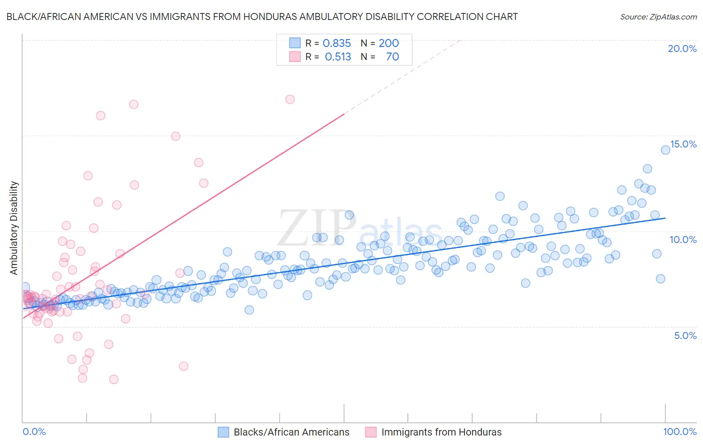 Black/African American vs Immigrants from Honduras Ambulatory Disability