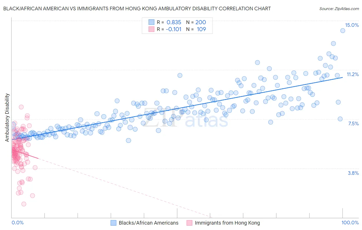 Black/African American vs Immigrants from Hong Kong Ambulatory Disability