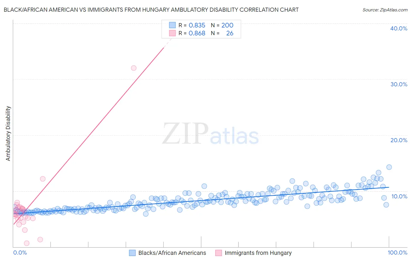 Black/African American vs Immigrants from Hungary Ambulatory Disability