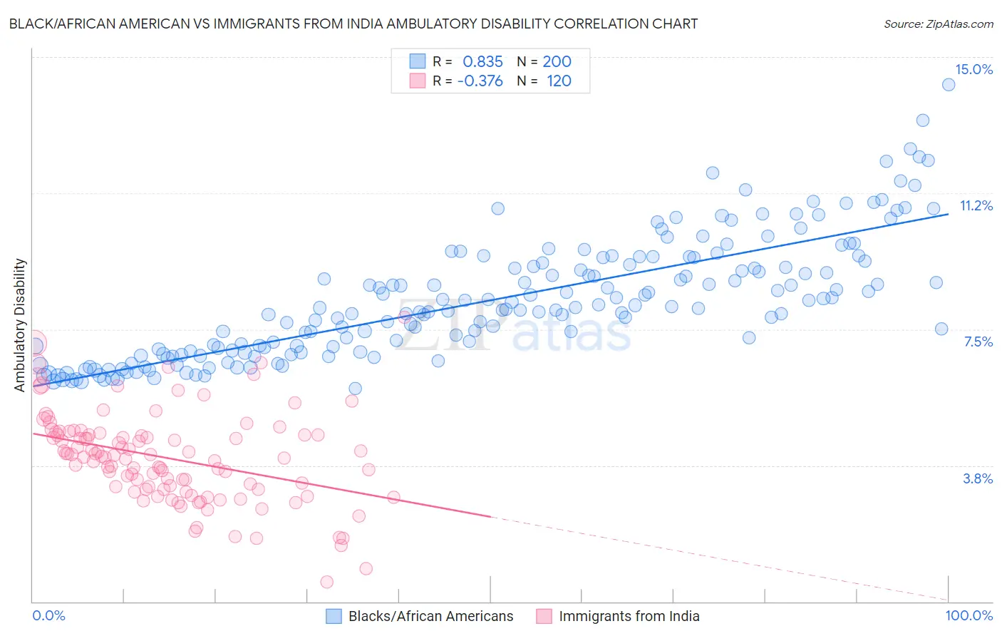 Black/African American vs Immigrants from India Ambulatory Disability