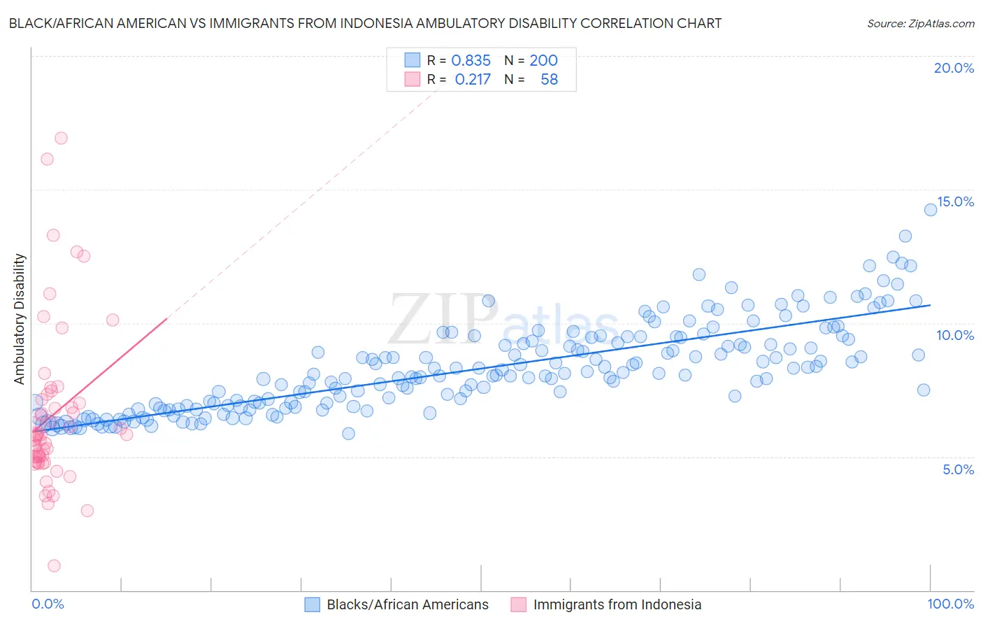 Black/African American vs Immigrants from Indonesia Ambulatory Disability