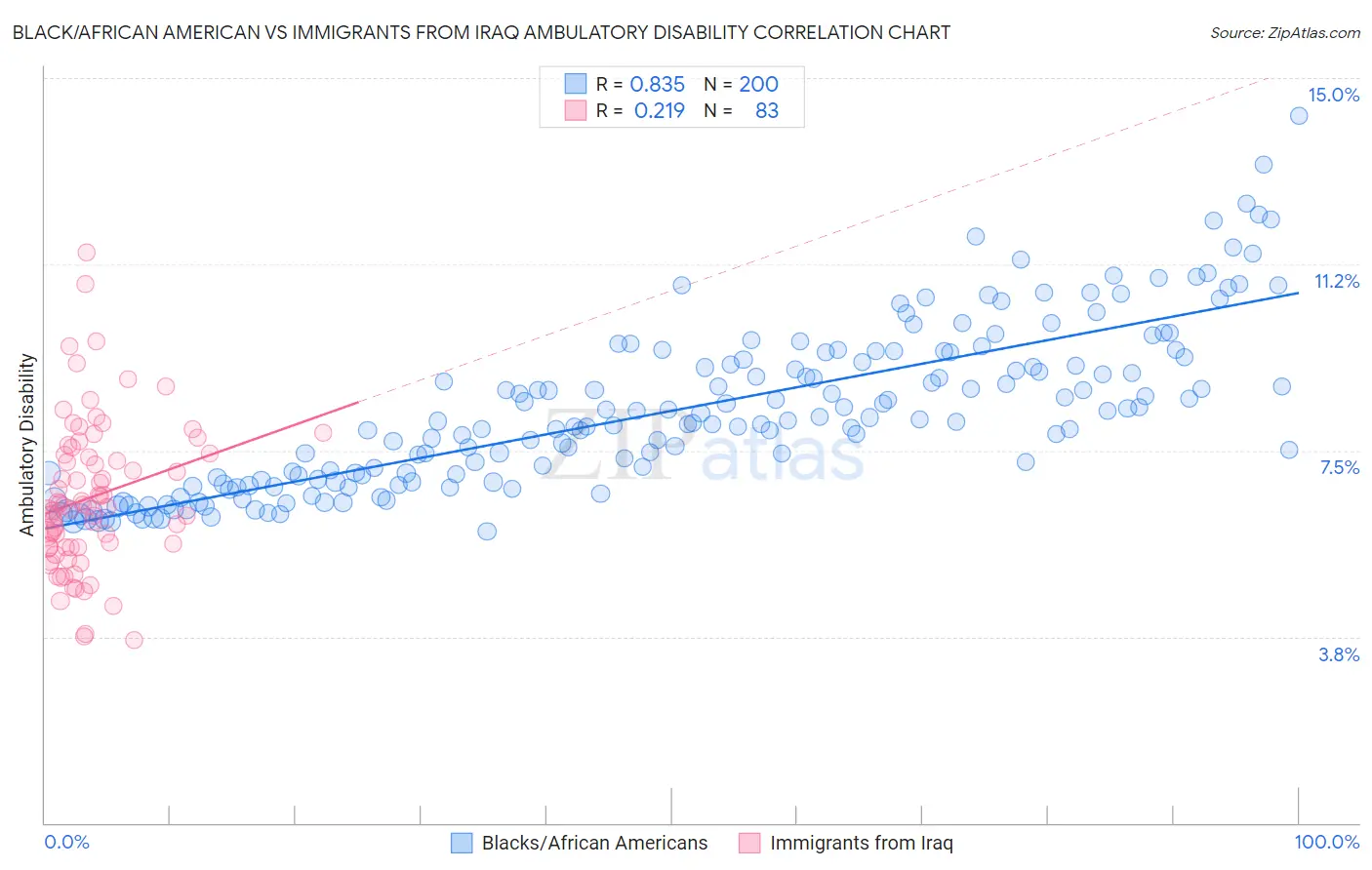 Black/African American vs Immigrants from Iraq Ambulatory Disability
