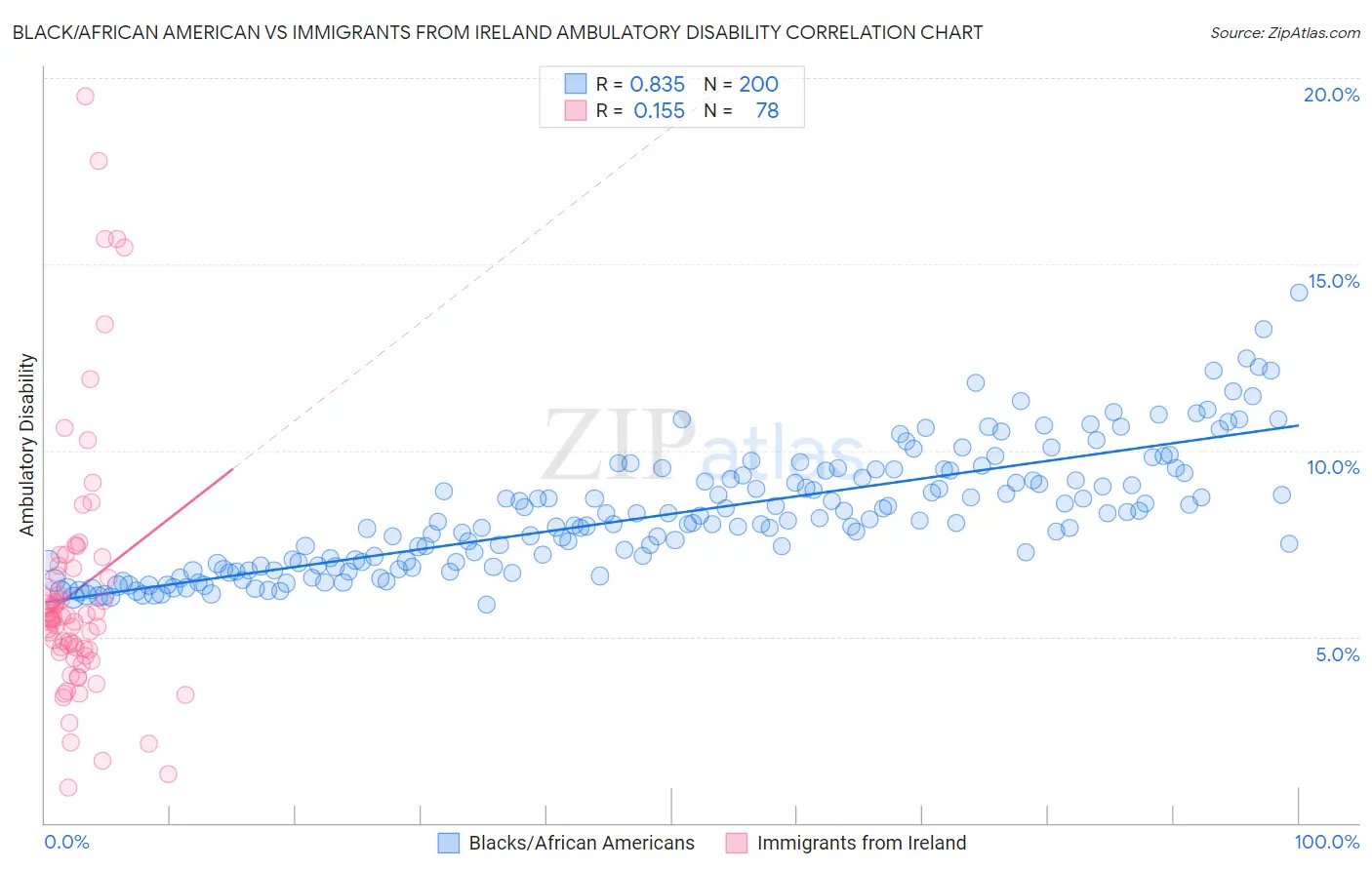 Black/African American vs Immigrants from Ireland Ambulatory Disability