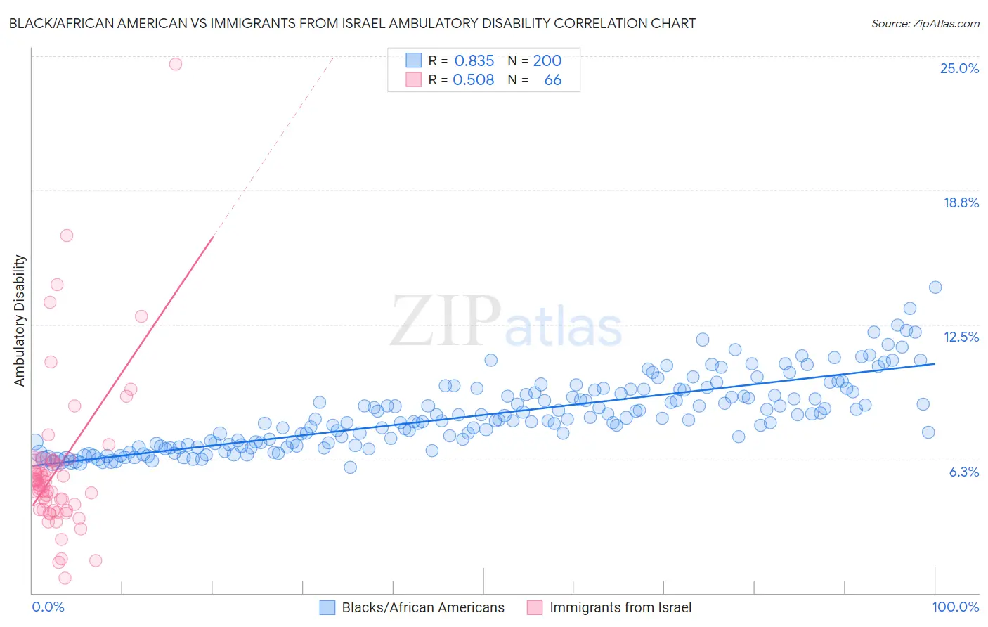 Black/African American vs Immigrants from Israel Ambulatory Disability