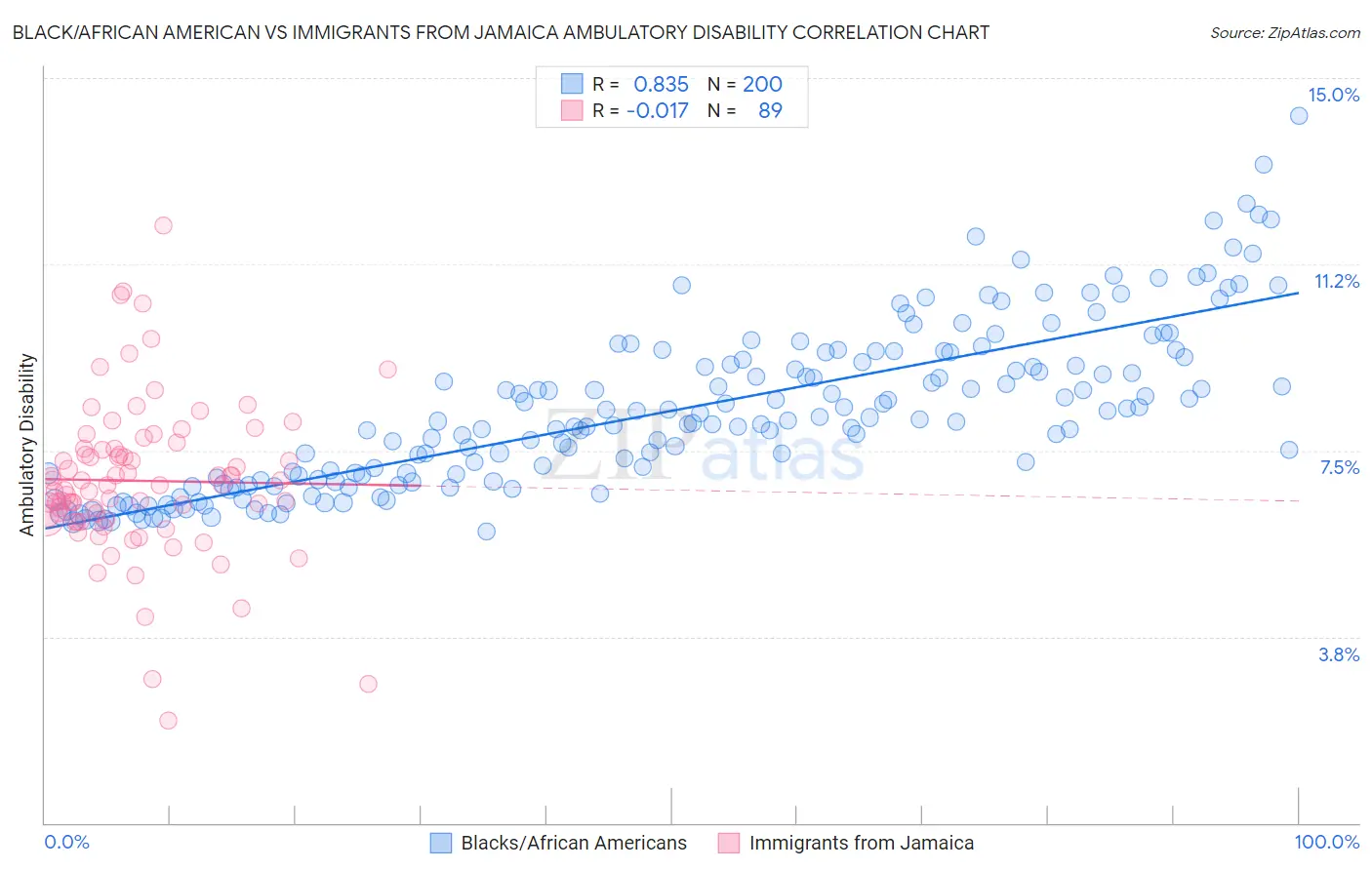 Black/African American vs Immigrants from Jamaica Ambulatory Disability