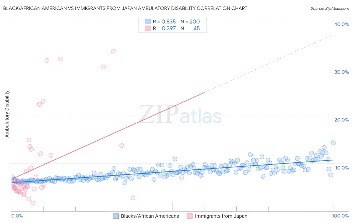 Black/African American vs Immigrants from Japan Ambulatory Disability