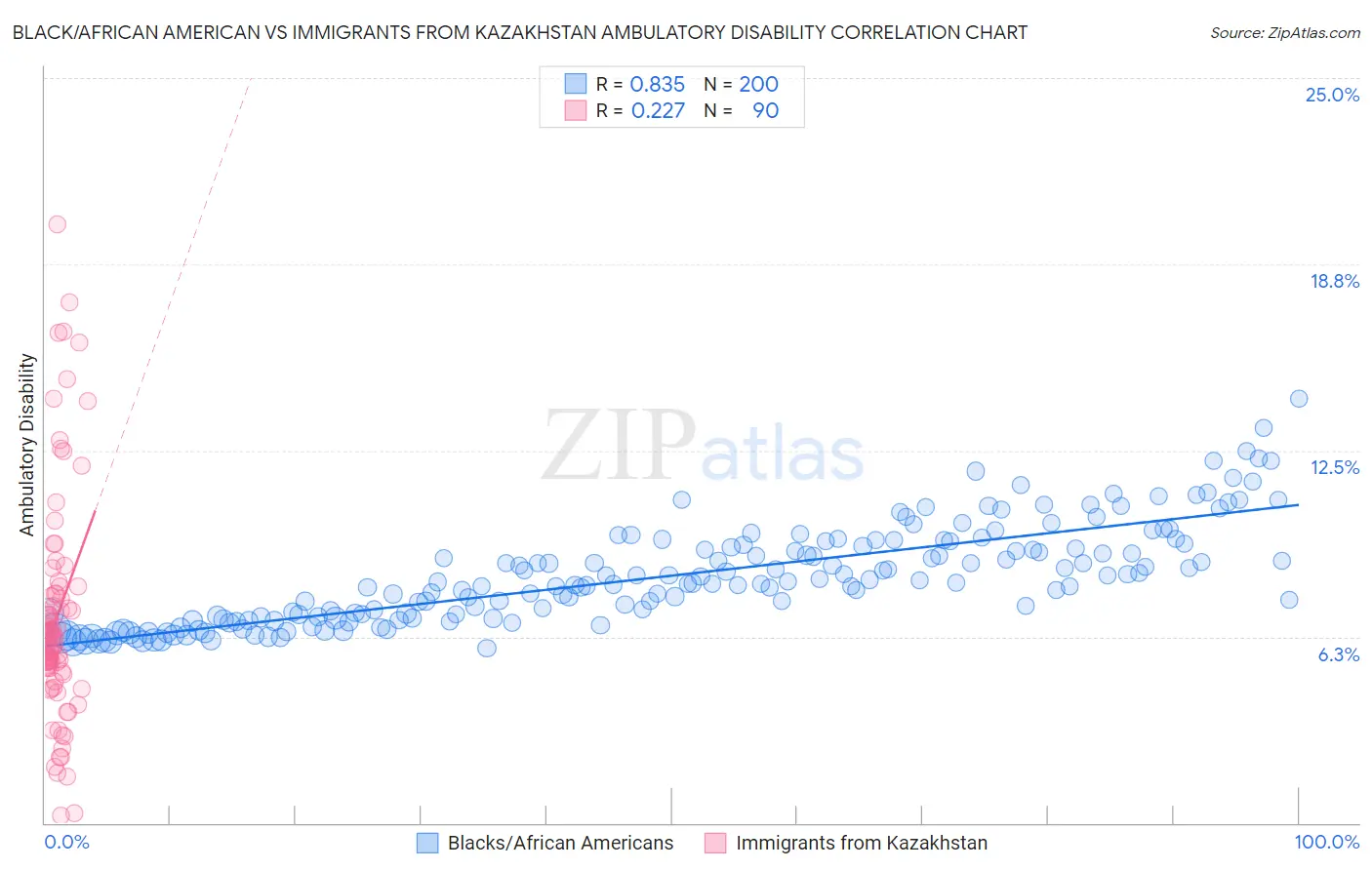 Black/African American vs Immigrants from Kazakhstan Ambulatory Disability