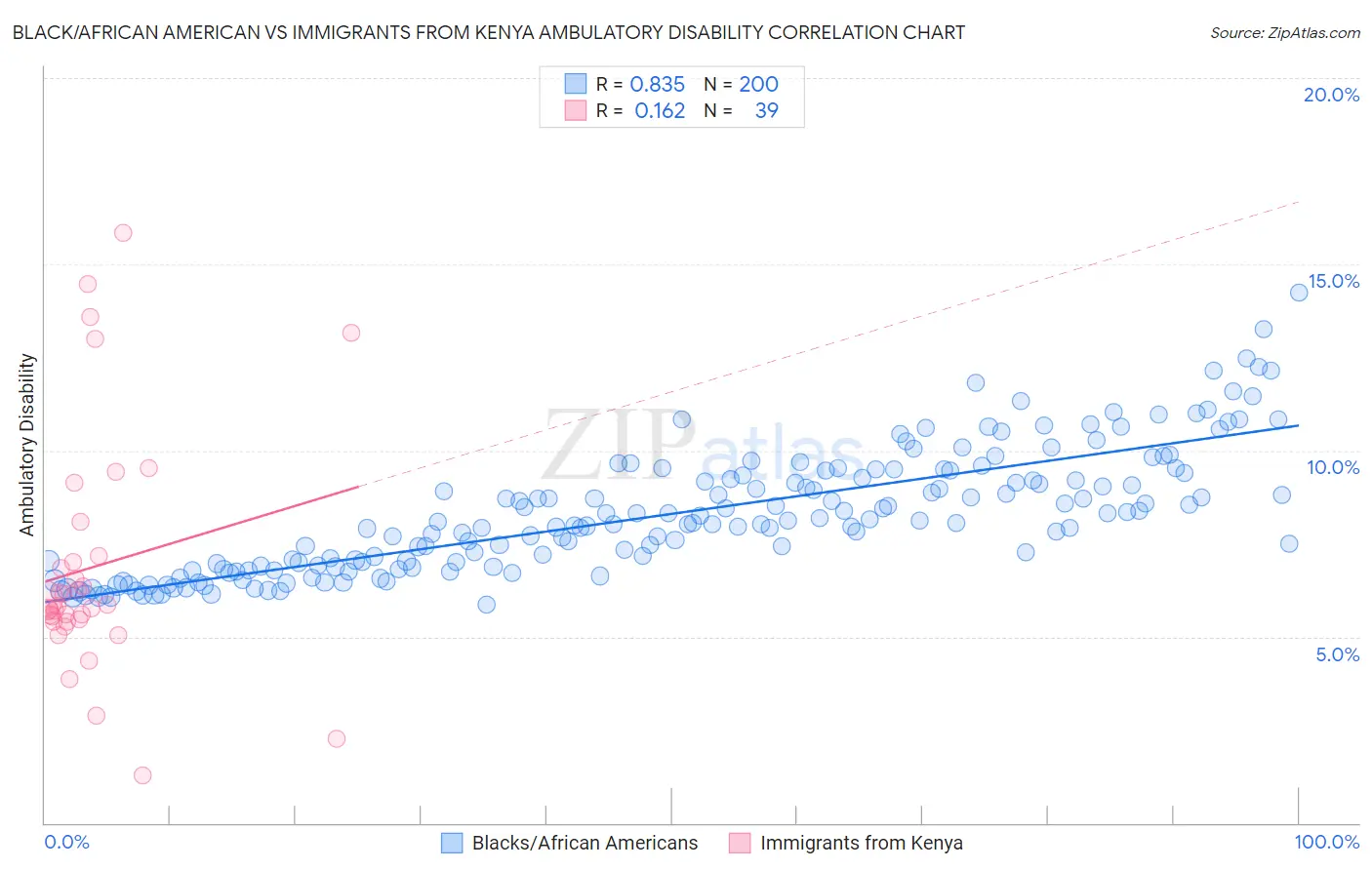 Black/African American vs Immigrants from Kenya Ambulatory Disability