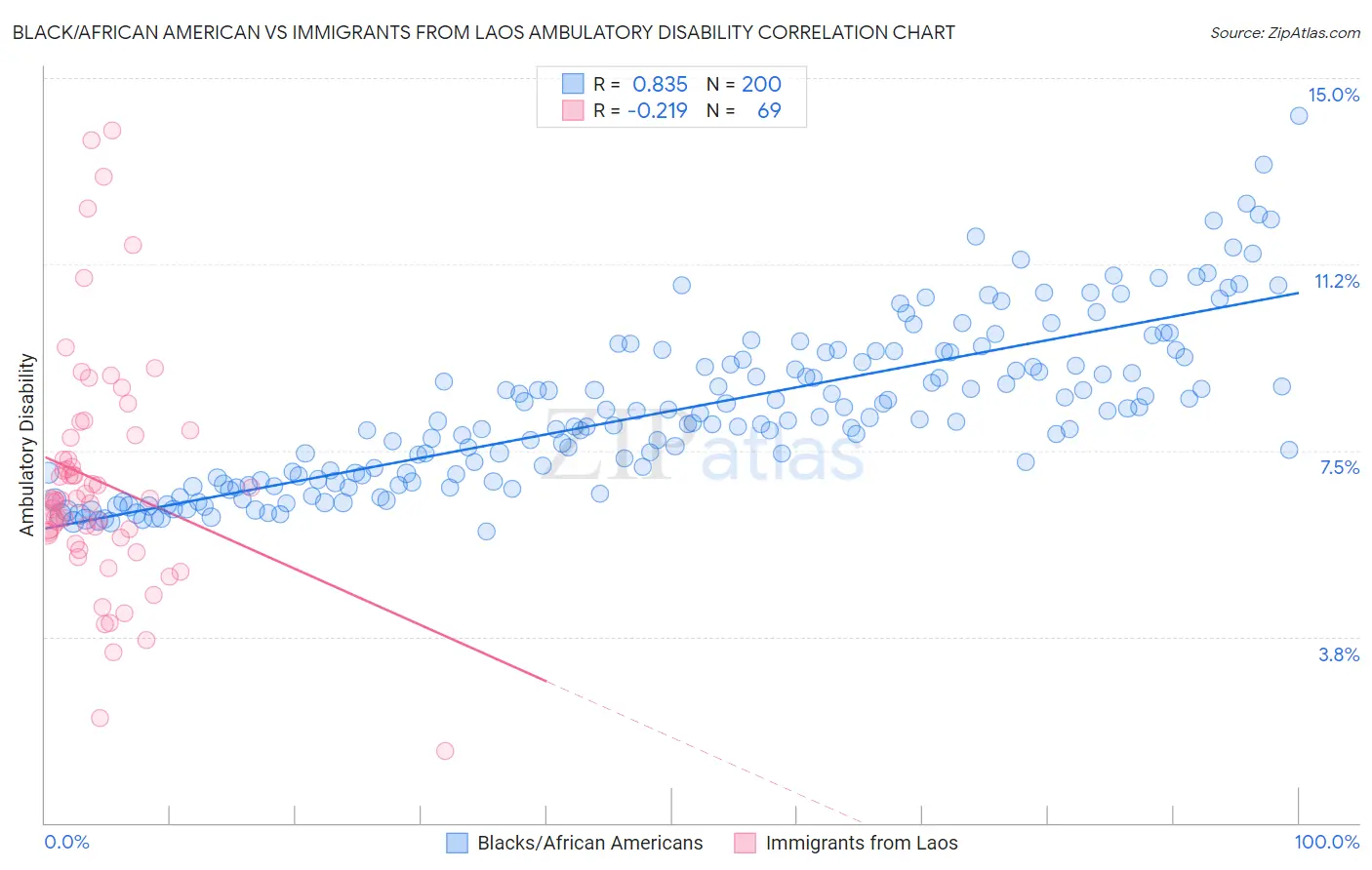 Black/African American vs Immigrants from Laos Ambulatory Disability