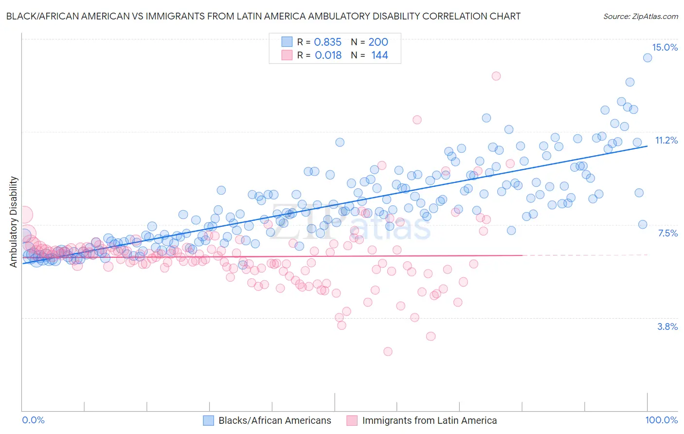 Black/African American vs Immigrants from Latin America Ambulatory Disability