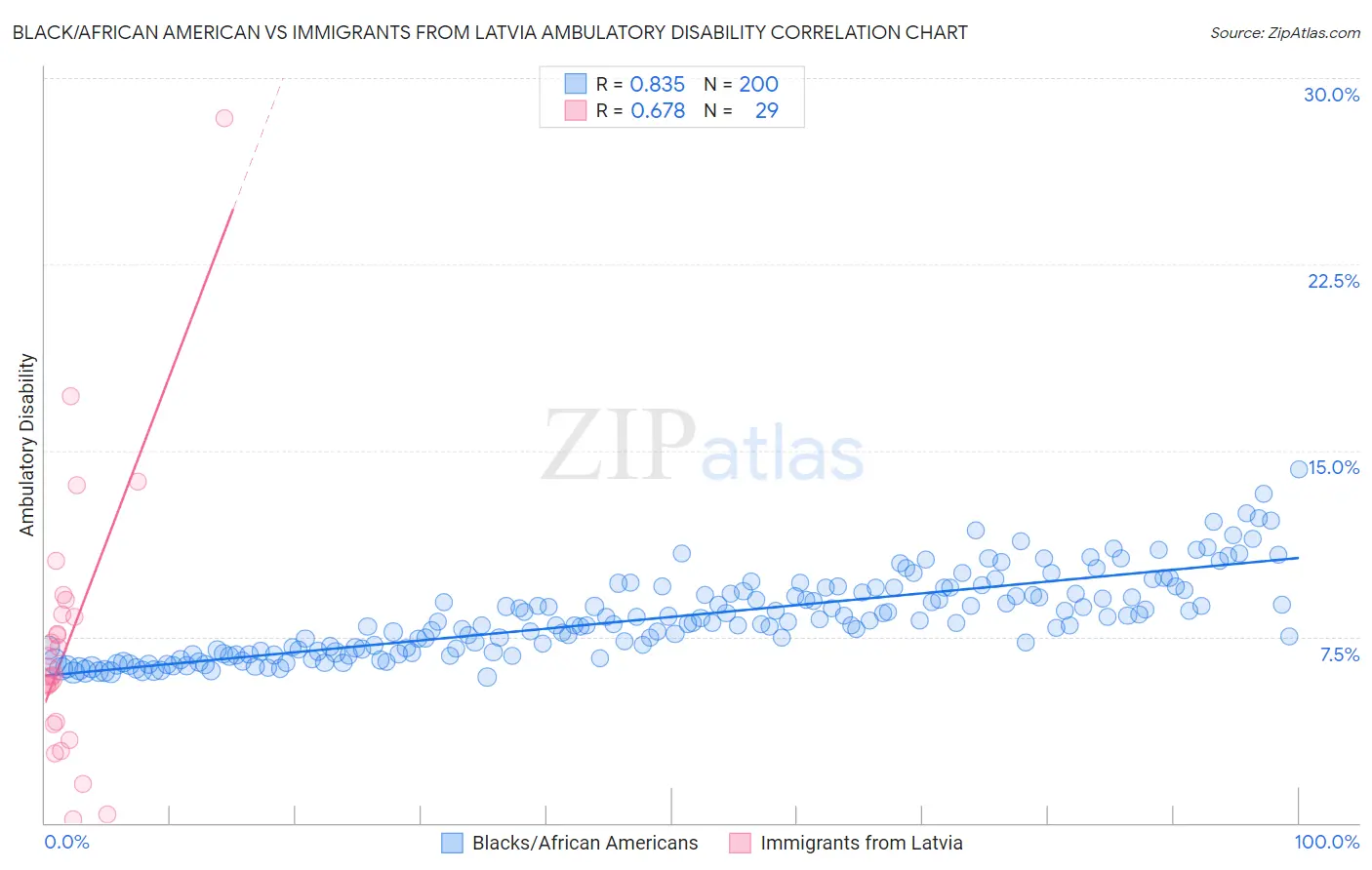 Black/African American vs Immigrants from Latvia Ambulatory Disability