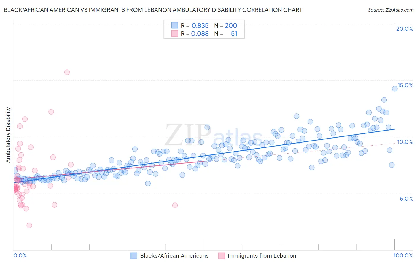 Black/African American vs Immigrants from Lebanon Ambulatory Disability