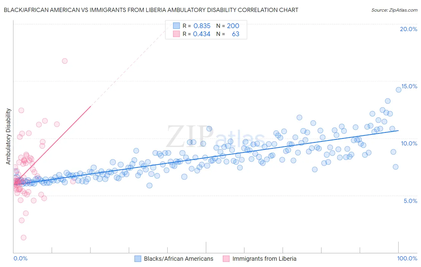 Black/African American vs Immigrants from Liberia Ambulatory Disability