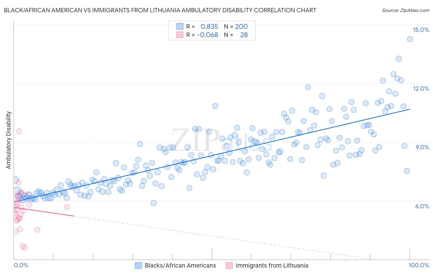 Black/African American vs Immigrants from Lithuania Ambulatory Disability