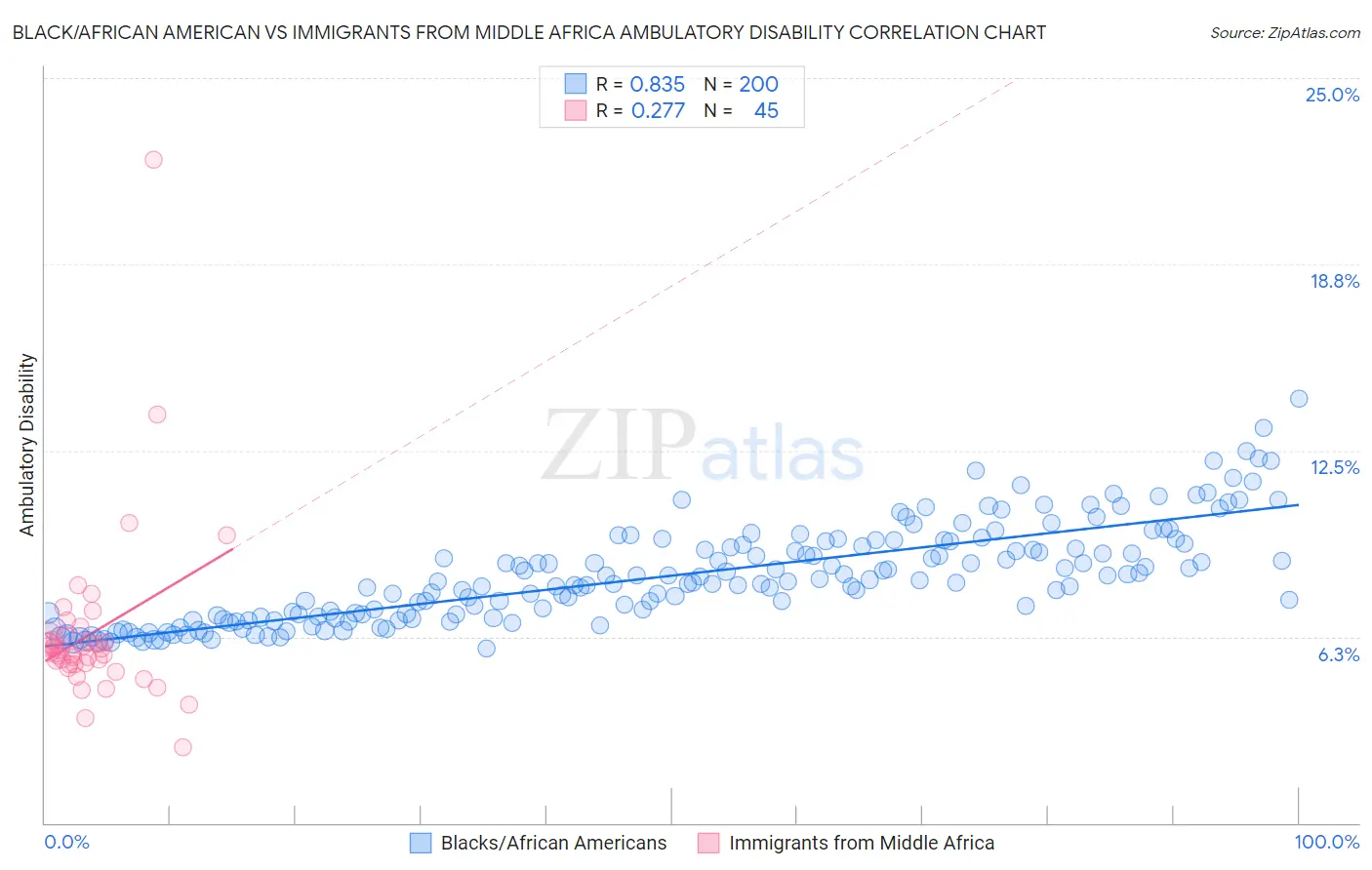 Black/African American vs Immigrants from Middle Africa Ambulatory Disability