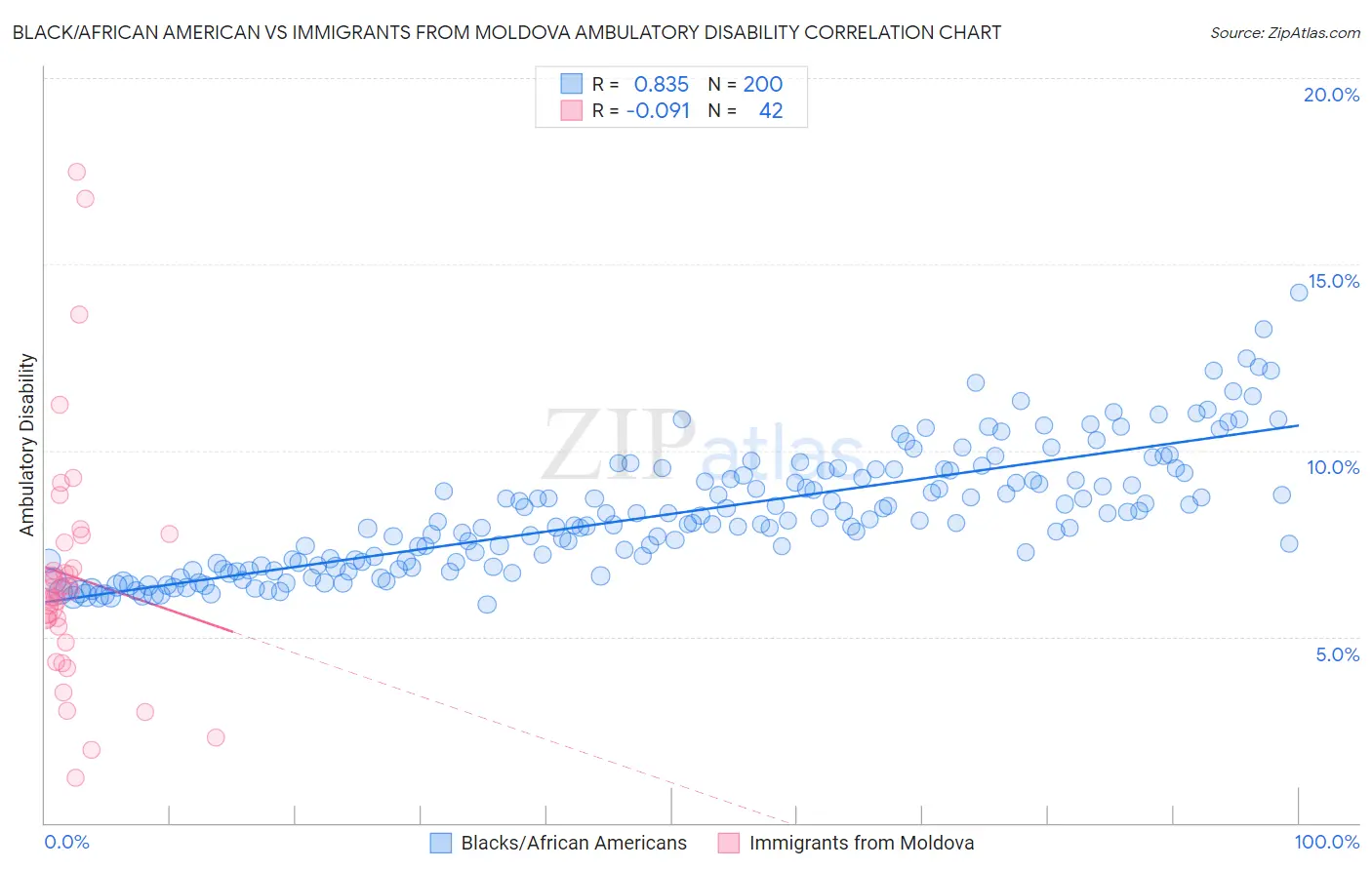 Black/African American vs Immigrants from Moldova Ambulatory Disability