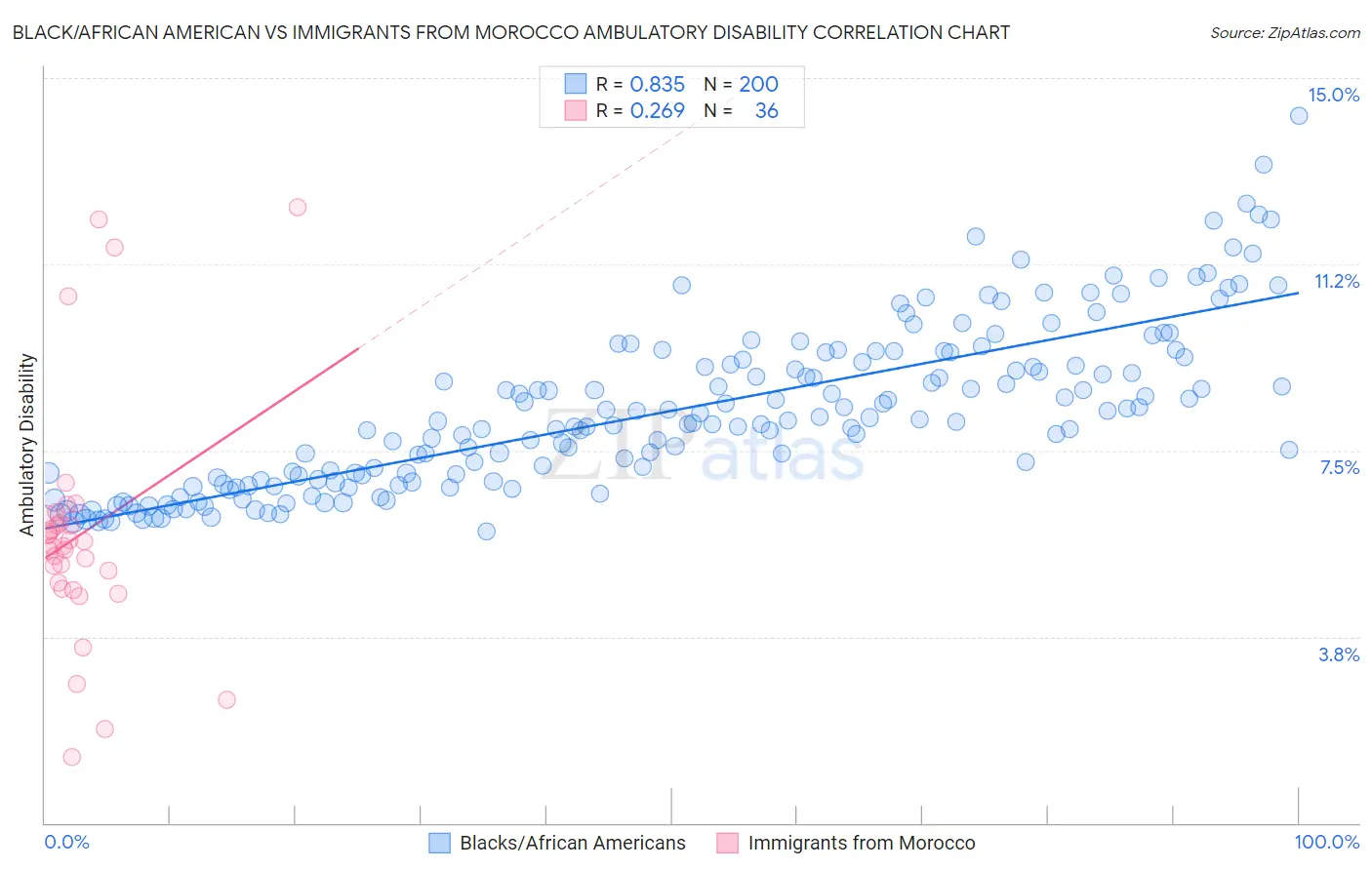 Black/African American vs Immigrants from Morocco Ambulatory Disability