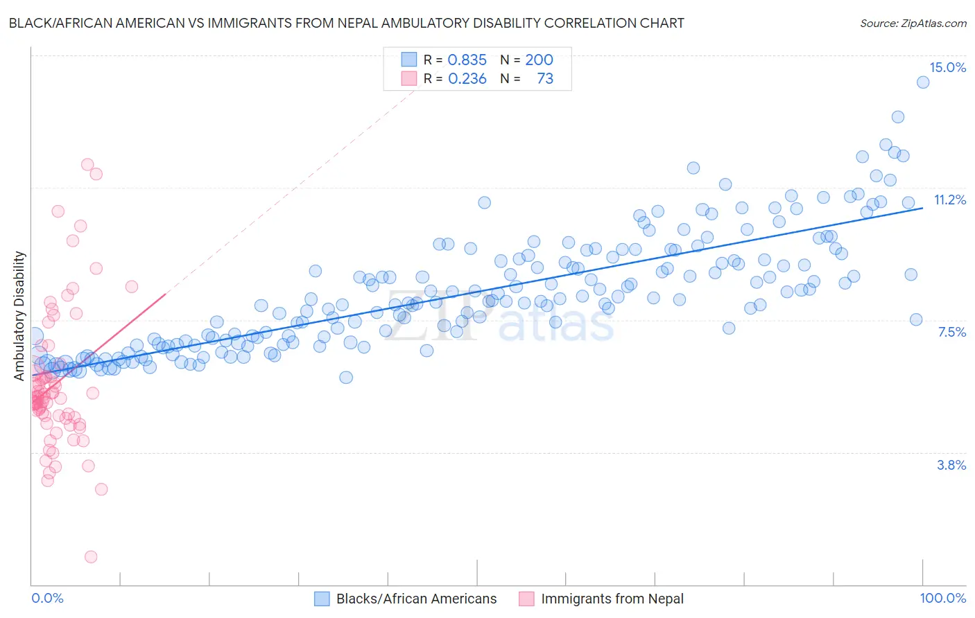 Black/African American vs Immigrants from Nepal Ambulatory Disability