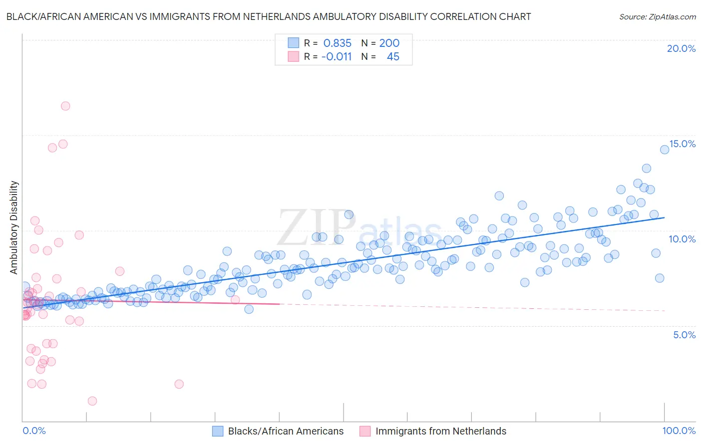 Black/African American vs Immigrants from Netherlands Ambulatory Disability