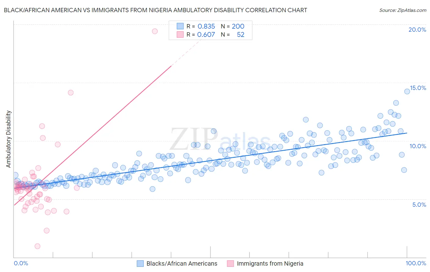 Black/African American vs Immigrants from Nigeria Ambulatory Disability