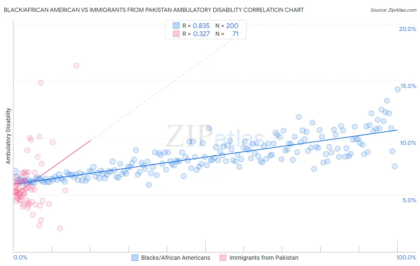 Black/African American vs Immigrants from Pakistan Ambulatory Disability