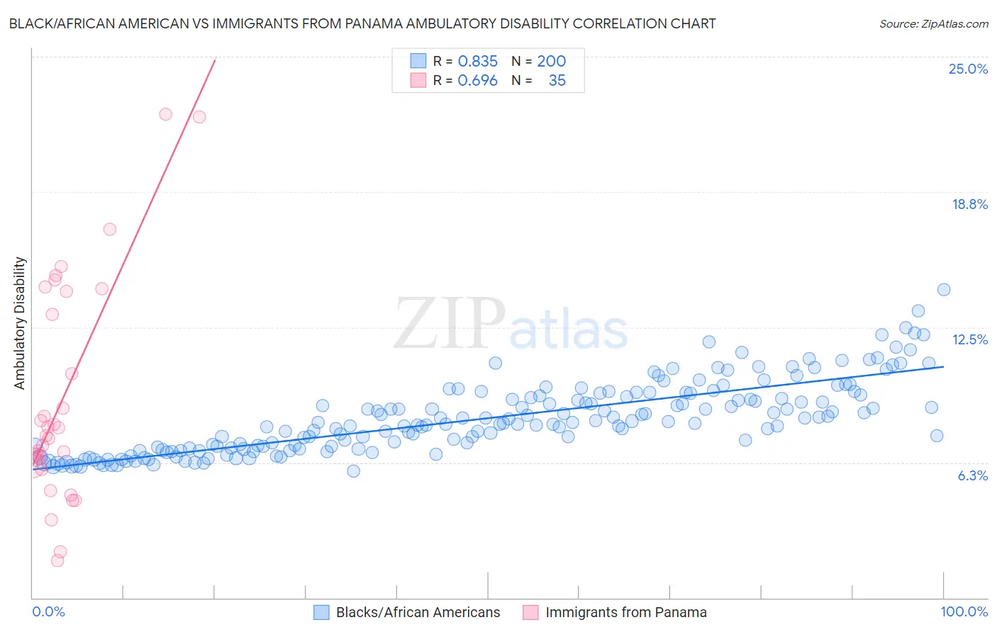 Black/African American vs Immigrants from Panama Ambulatory Disability