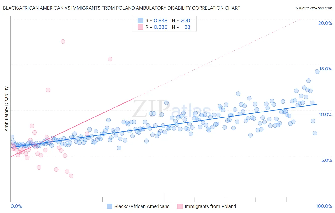 Black/African American vs Immigrants from Poland Ambulatory Disability