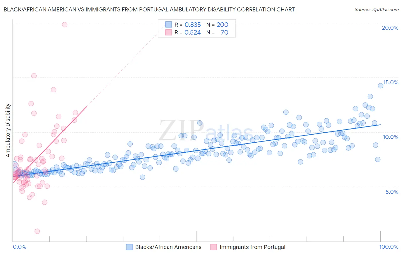 Black/African American vs Immigrants from Portugal Ambulatory Disability