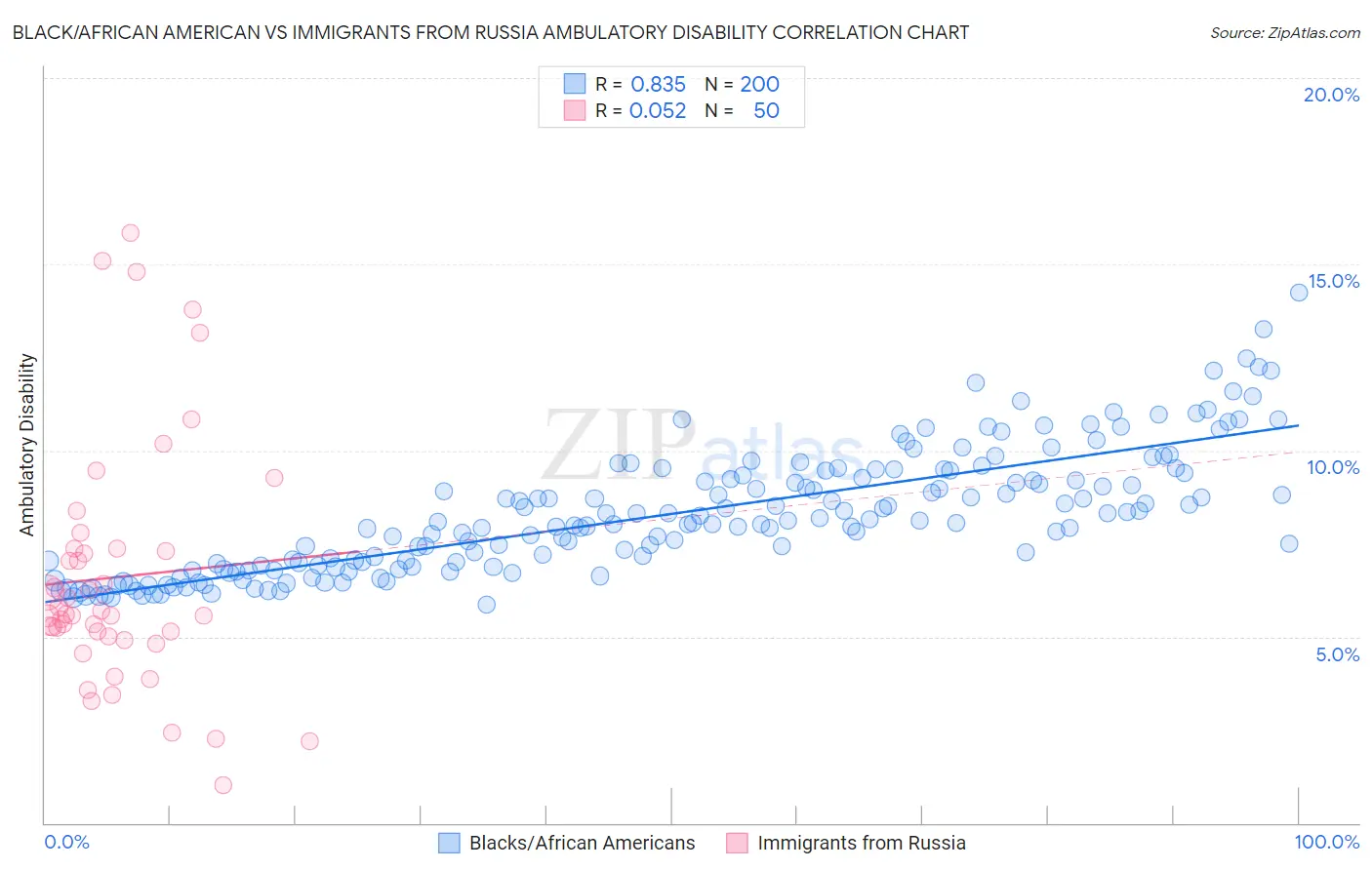 Black/African American vs Immigrants from Russia Ambulatory Disability