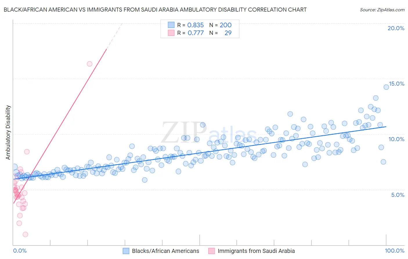 Black/African American vs Immigrants from Saudi Arabia Ambulatory Disability