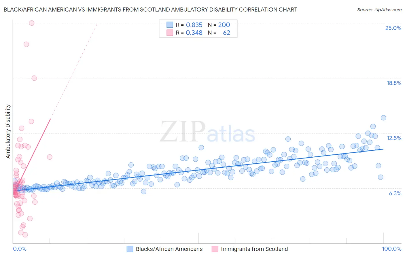 Black/African American vs Immigrants from Scotland Ambulatory Disability