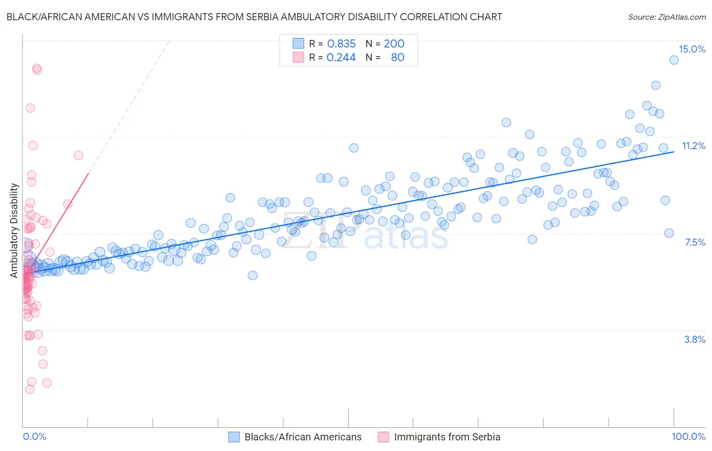 Black/African American vs Immigrants from Serbia Ambulatory Disability