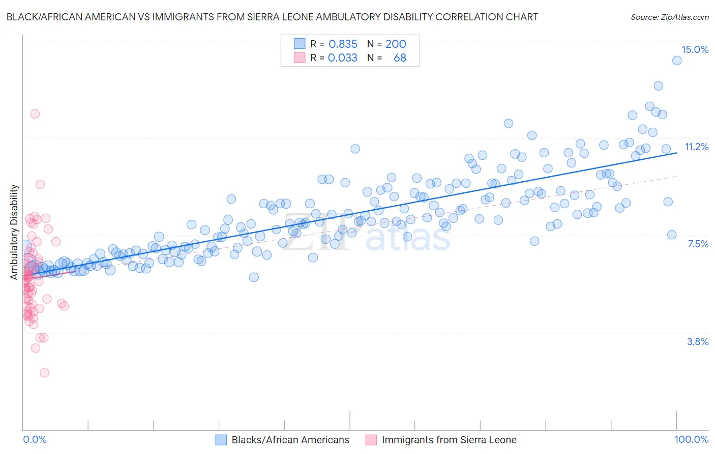 Black/African American vs Immigrants from Sierra Leone Ambulatory Disability