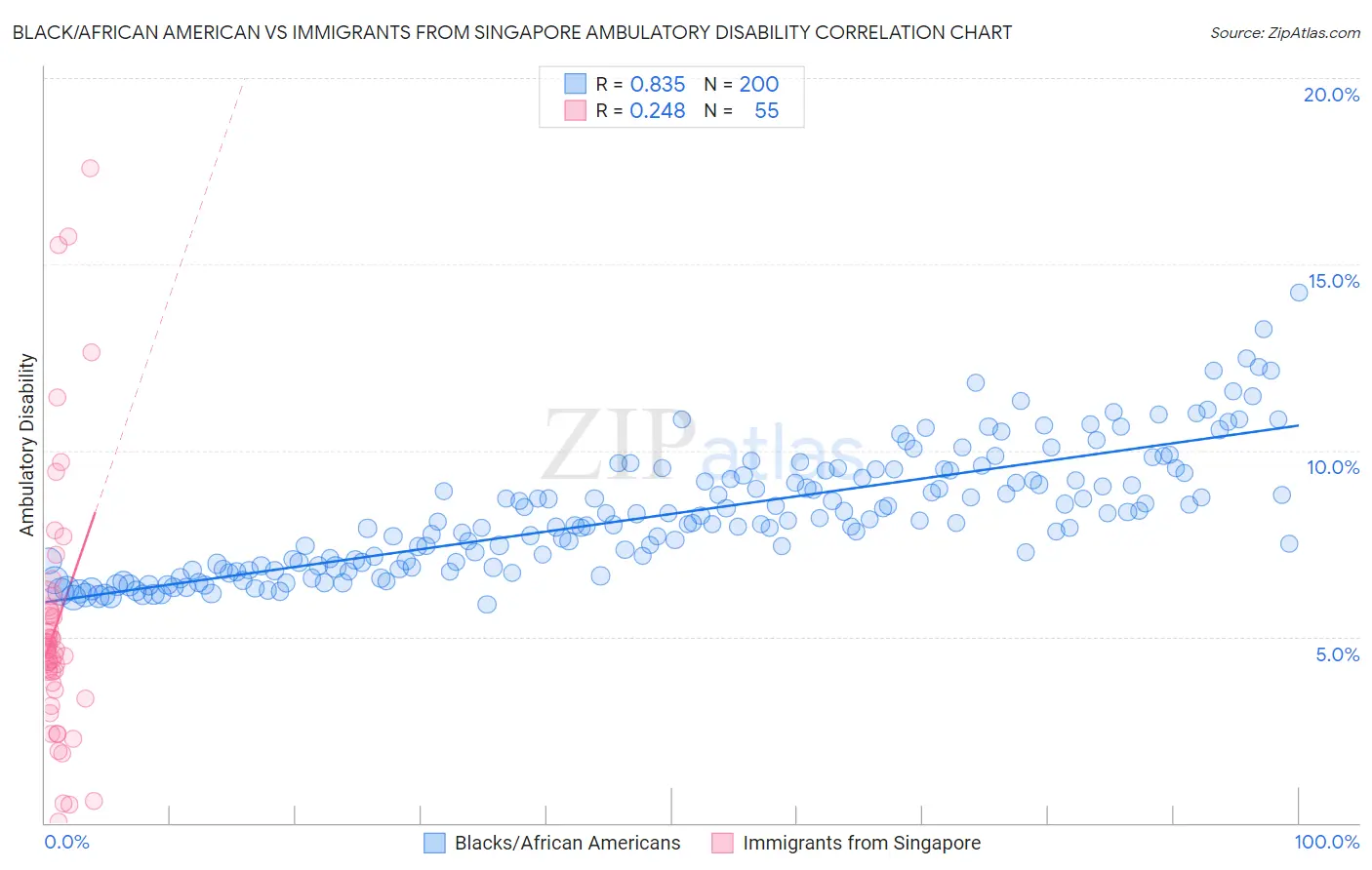 Black/African American vs Immigrants from Singapore Ambulatory Disability